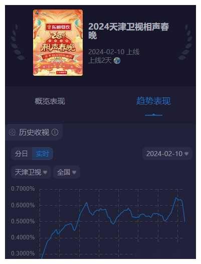 相声春晚收视率惨败,天津卫视和德云社双输,垄断无望_辽宁_数据_成功