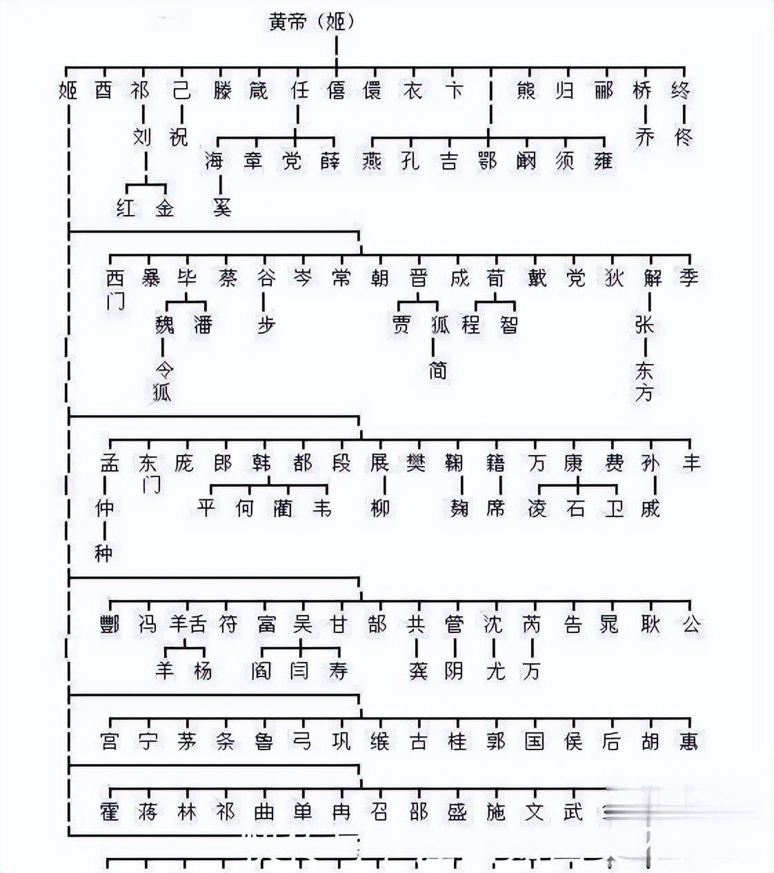 中国姓氏分支表:你的姓来自是哪位上古大帝?
