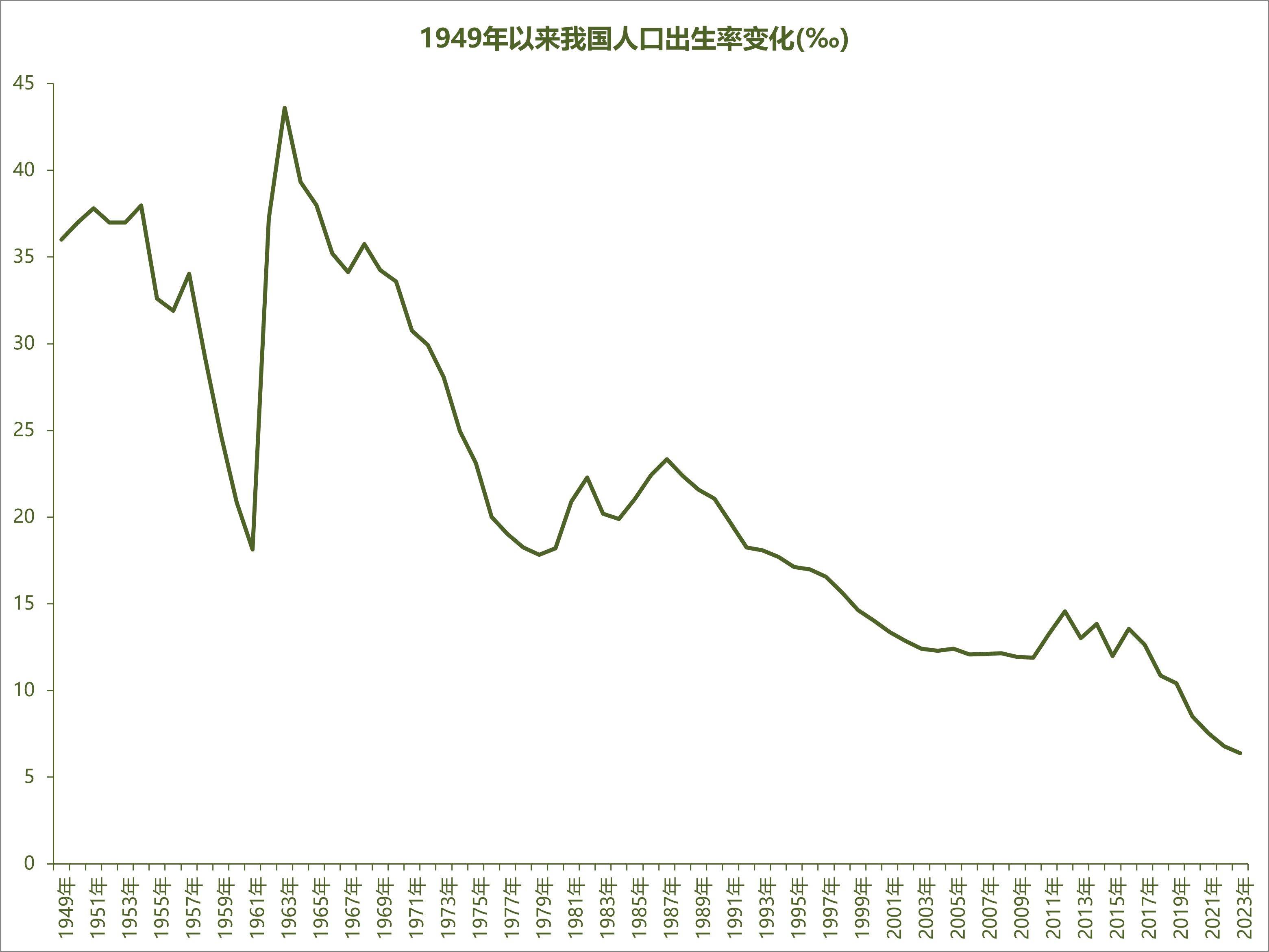 中国总和生育率图片
