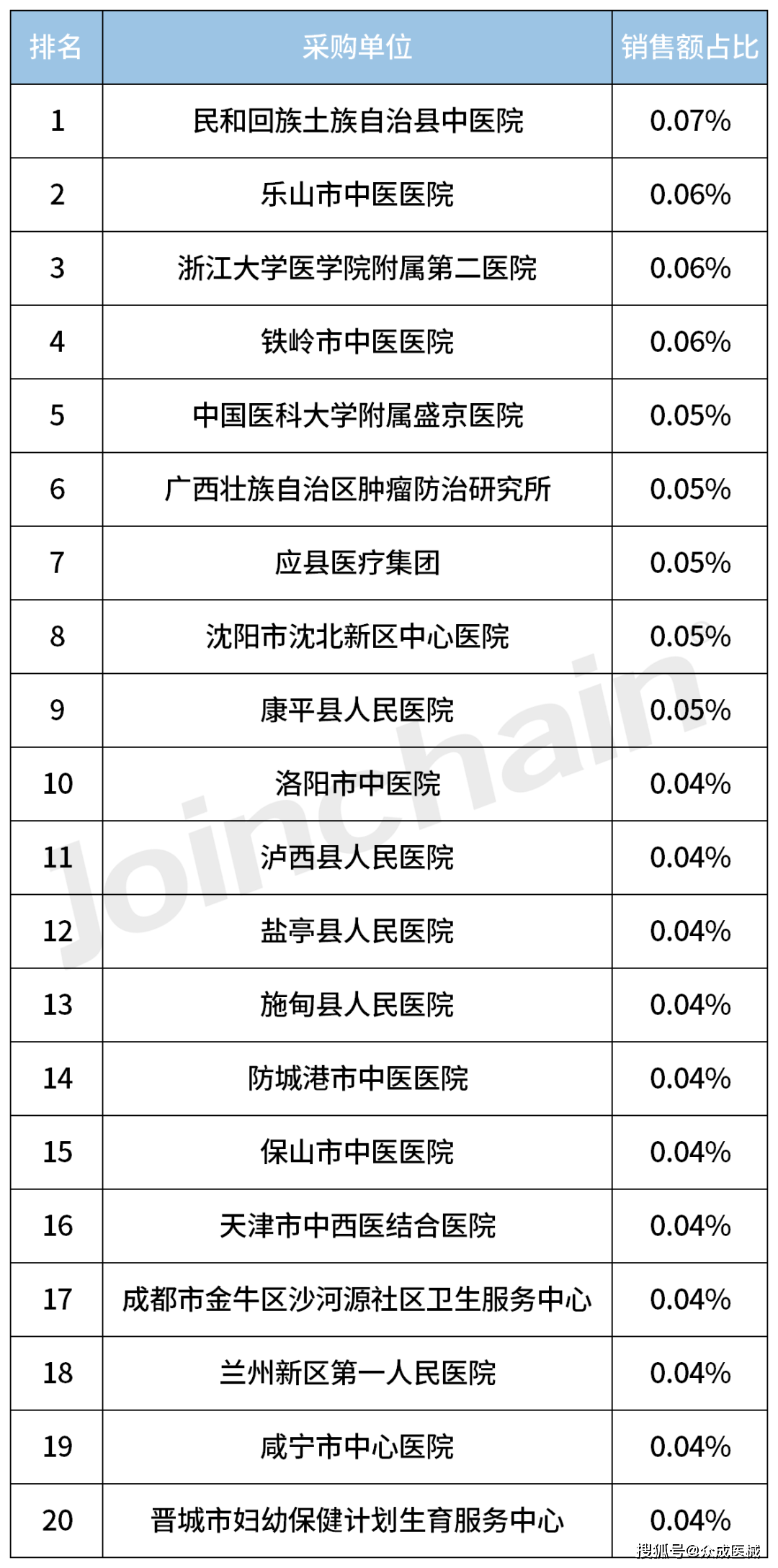 2023年1月 2023年12月北琪医疗品牌的供应商中,沈阳驭腾医疗器械