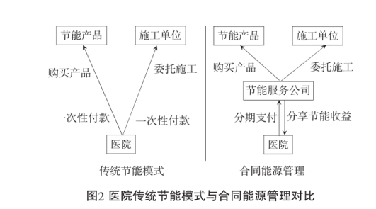 合同能源管理(emc)到底是什麼?附標準_節能_項目_服務公司