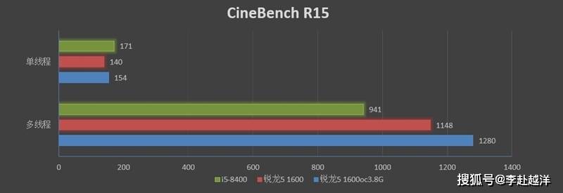锐龙5 1600与i5-8400对比评测:多核的天下_测试_对手_性能
