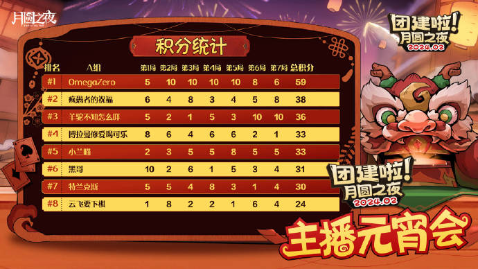 四连胜高分夺冠omegazero斩获《月圆之夜》主播元宵会