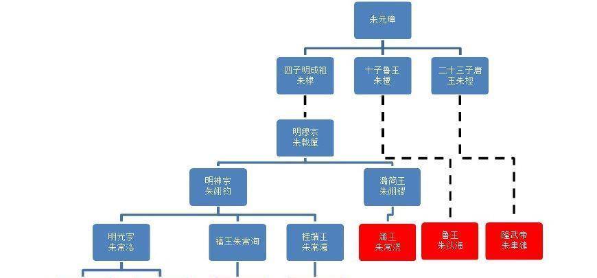 辈分, 两个和崇祯平辈, 两个叔叔, 还有一个叔祖_朱元璋_皇帝_儿子