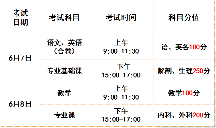 可考公办全日制医学大专,本科院校!_口腔_专业_考试者