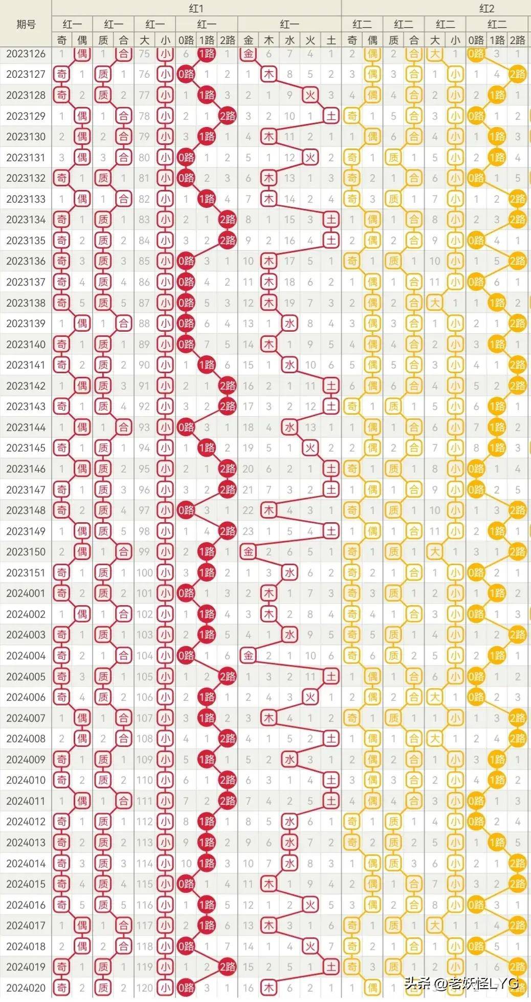 双色球24021期:新年第五期,龙头防2 5尾,今期定三胆,蓝3围1_走势_分析