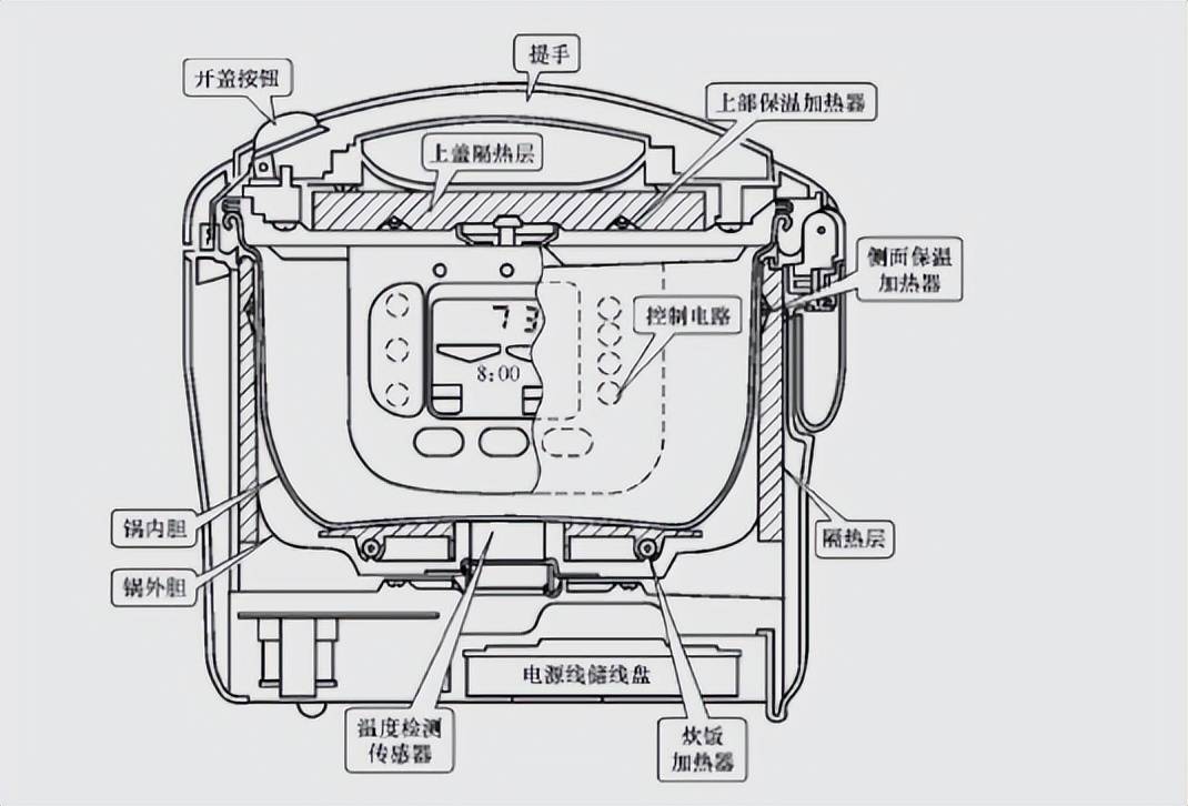 电饭煲的工作原理主要是通过微电脑芯片来对主温控器上的温度,以及上