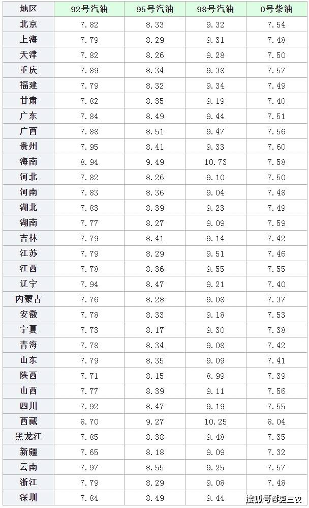 92号汽油本日
代价
表（92号汽油本日
代价
表查询）〔92号汽油当日油价〕