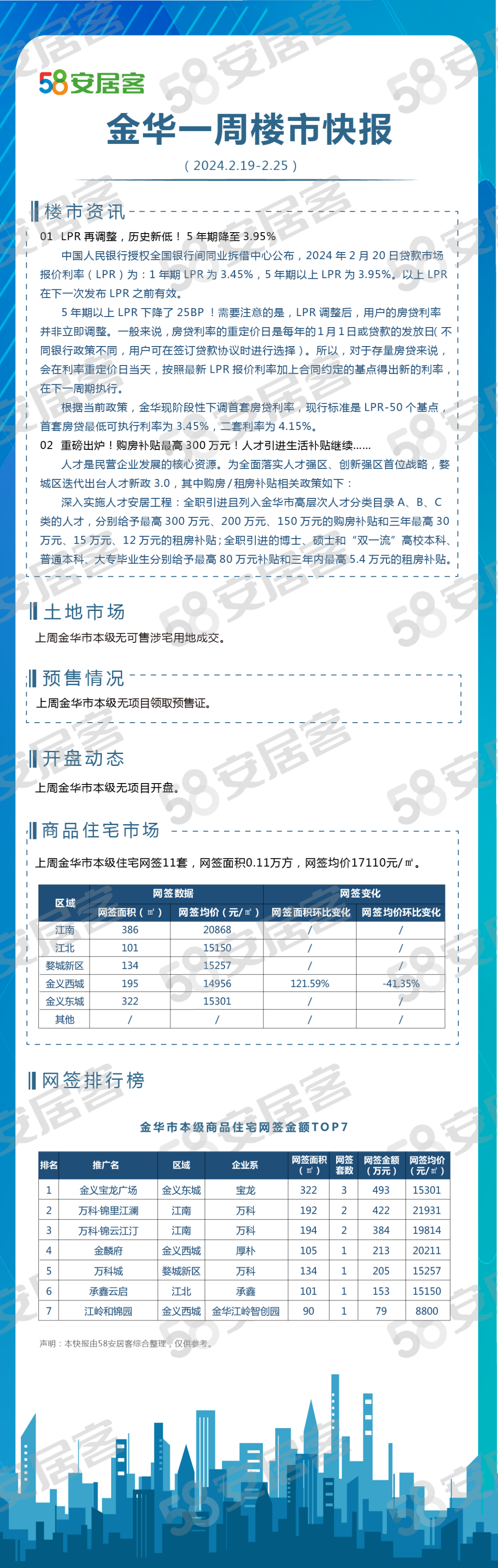 楼市快报丨上周金华市本级住宅网签11套,网签面积0.11万方