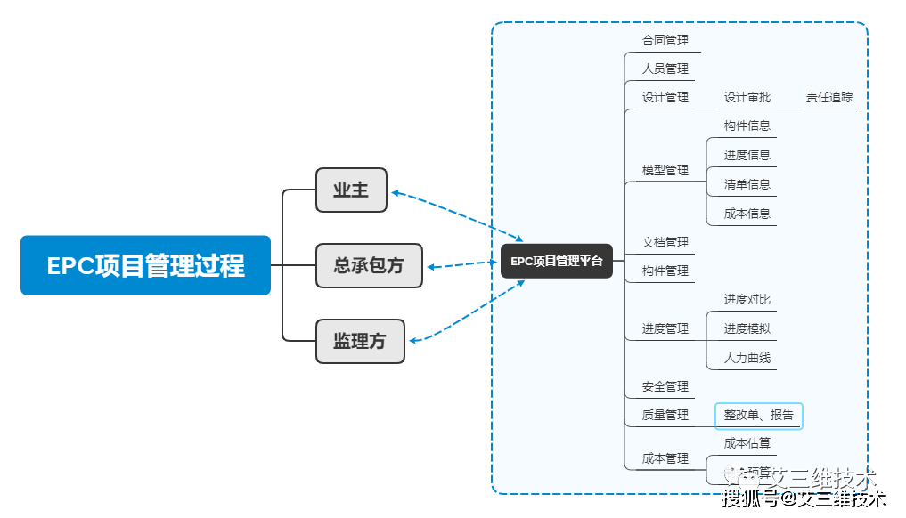 一文了解epc项目实施流程以及分发包,招投标等要求_模式_施工_阶段
