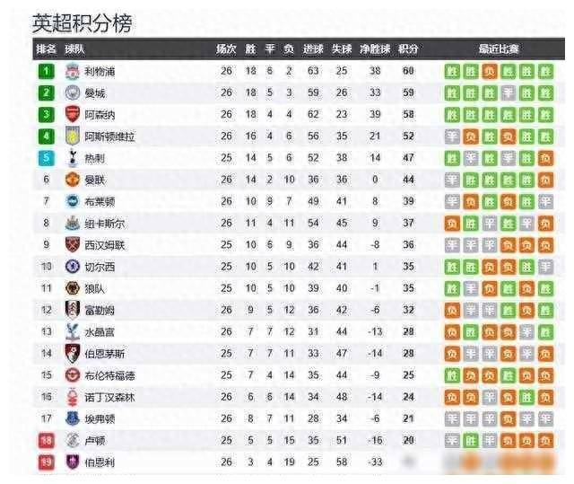 曼城赛程告急,英超夺冠无望?阿森纳与利物浦角逐?_本赛季_比赛_状态