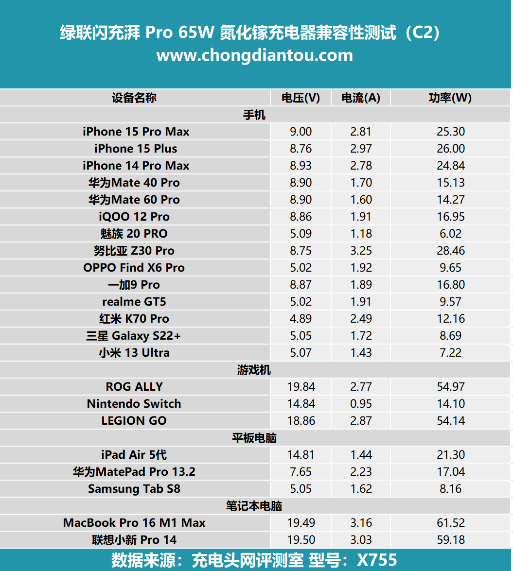 pro 65w 充电器的 type-c2口,并搭配百瓦充电线,使用 power-z km003c
