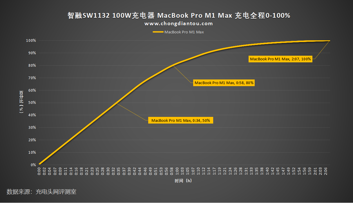 智融sw1132 100w方案评测_充电_集成_支持
