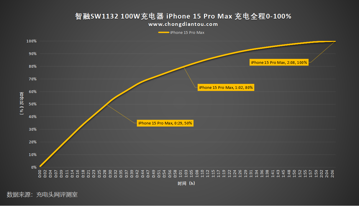 智融sw1132 100w方案评测_充电_集成_支持