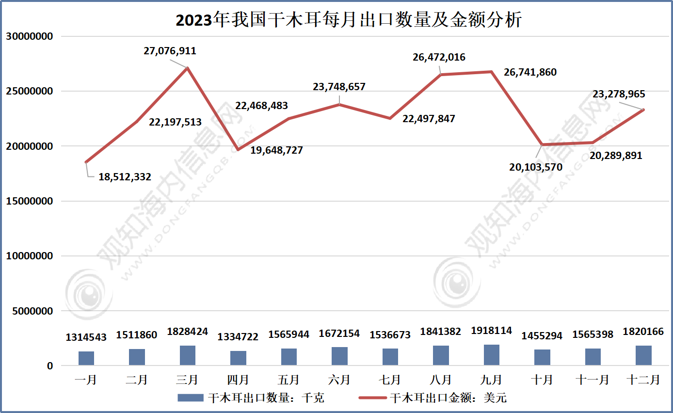 黑木耳行业2024年市场动向及出口数据分析「图」_中国_发展_产量