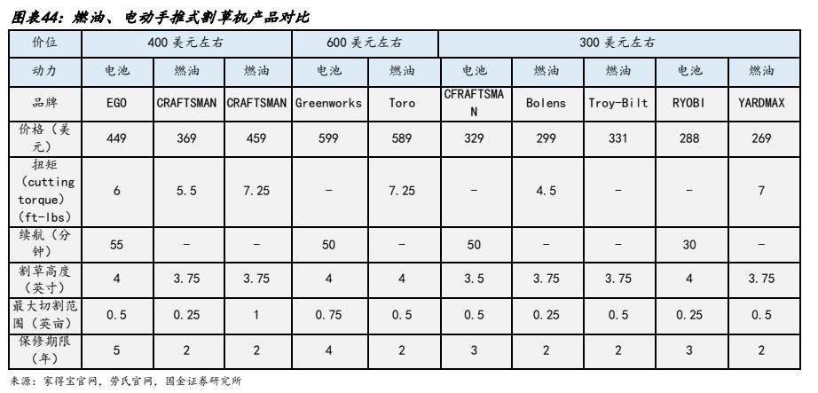 汽車零部件:電動工具行業拐點將至,鋰電化浪潮推動國產出海_美國_市場