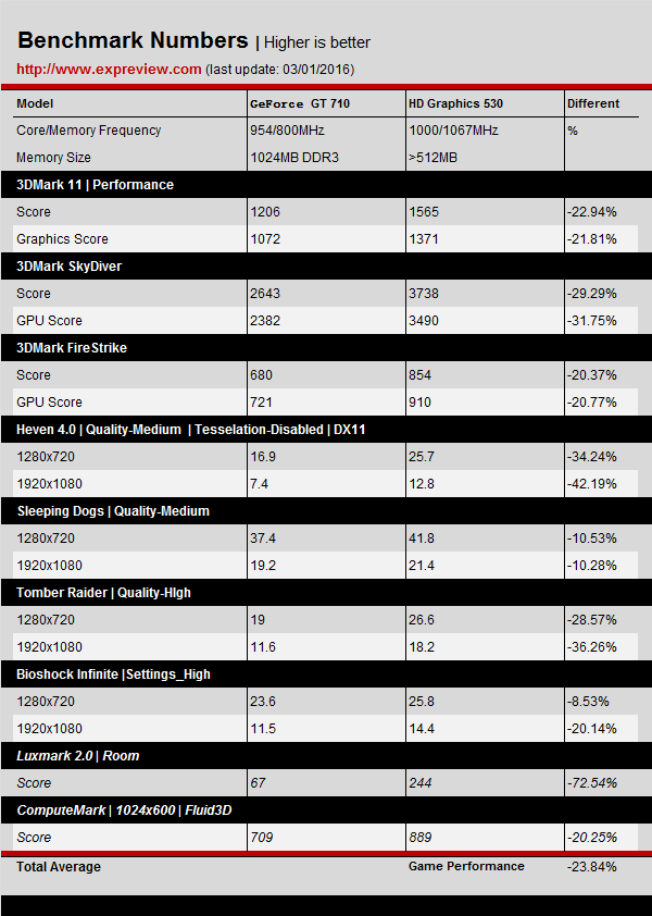 nvidia gt710入门独显实测:核显威武!_频率_测试_单元
