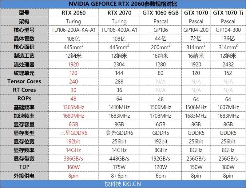 从参数上来看,rtx 2060是在rtx 2070的基础上稍作阉割后的产物,整体上