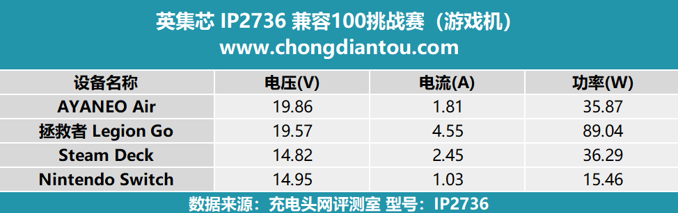 手机掌机平板笔记本均兼容实测英集芯ip2736充电兼容性