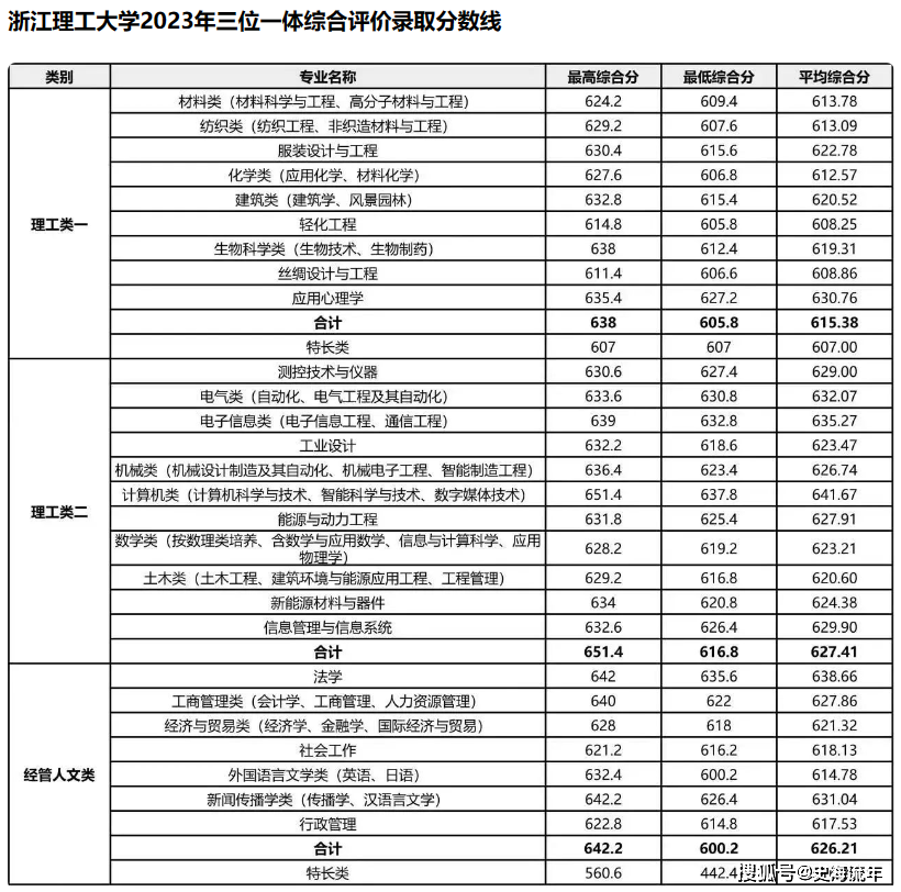 浙江大學3位一體要幾個a_浙大3位一體_浙江理工大學三位一體