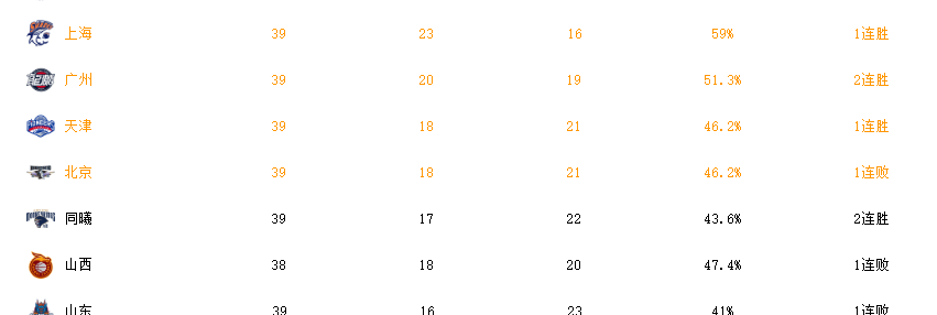 前cba亚军创下耻辱纪录,球队总经理鼓励球员_山西队_山西男篮_江苏