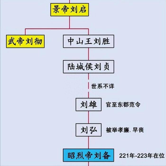 历史上的刘备真的是汉献帝的皇叔吗?_刘协_汉景帝_世系