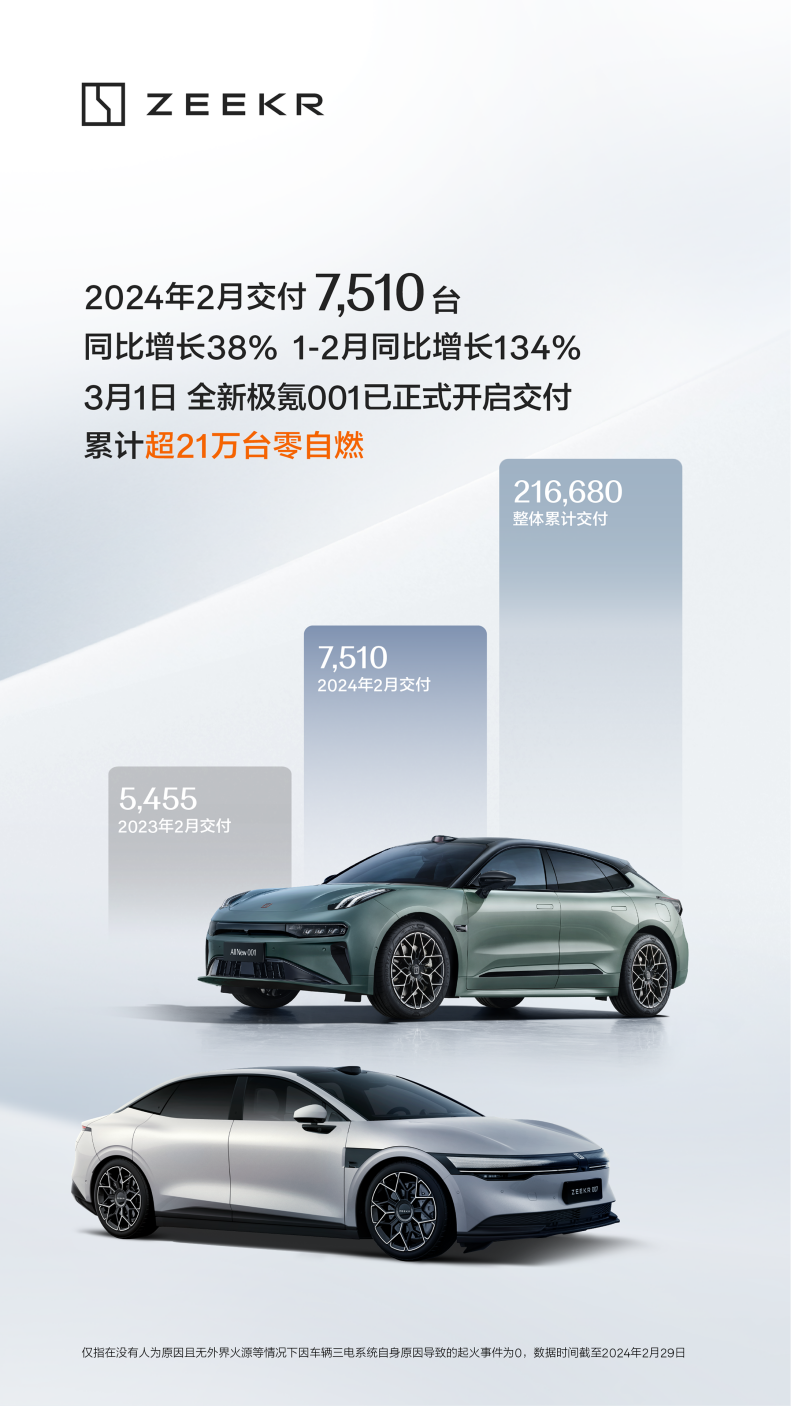 极氪2月交付7510台 同比增长38% 全新极氪001开启全国交付_搜狐汽车_搜狐网