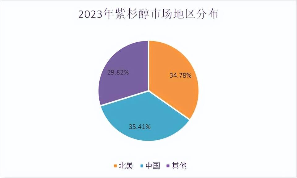 细分市场深度研究报告: 2023年全球紫杉醇市场销售额为8.