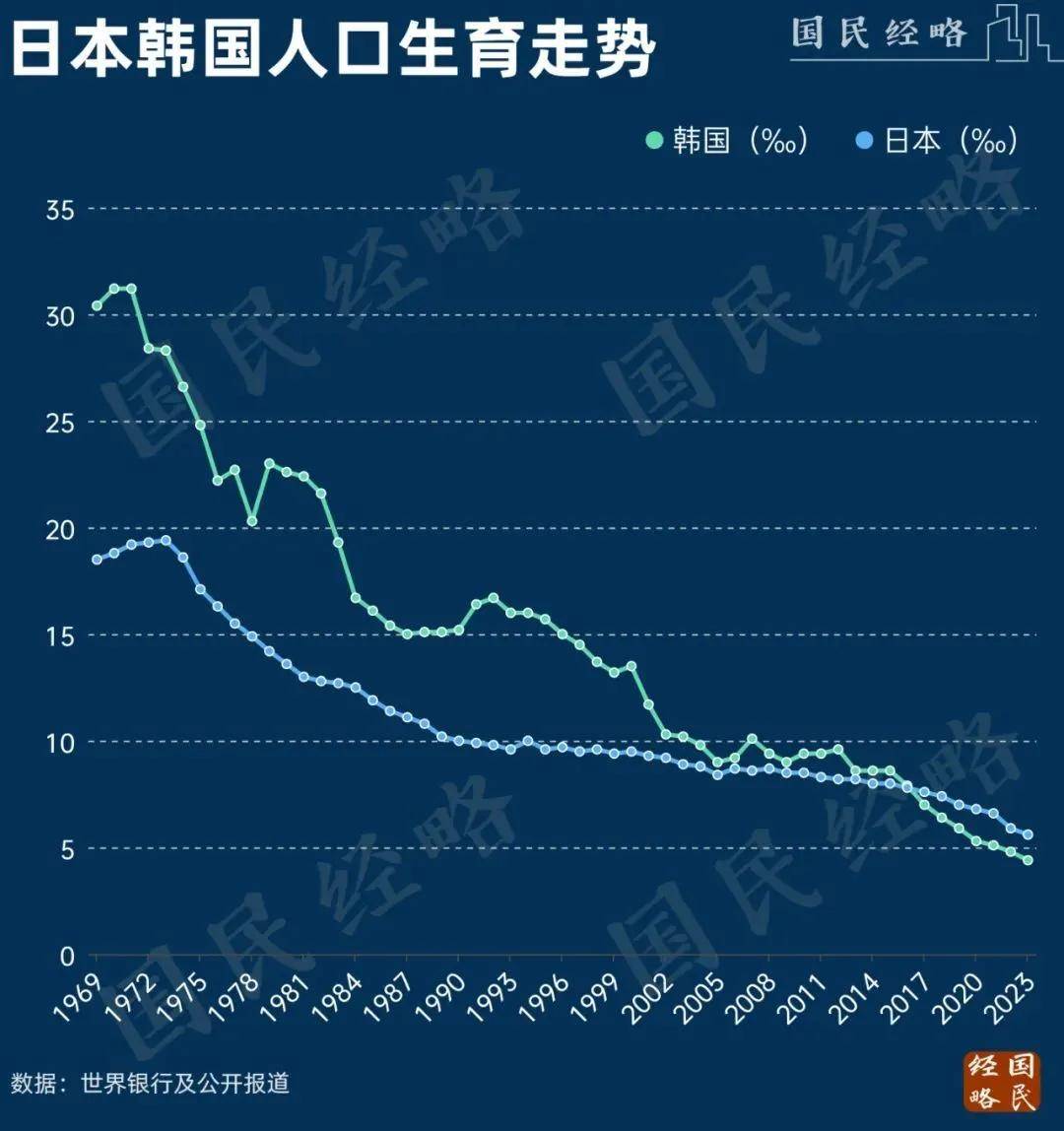 简单估算,韩国人口出生率已经降到了4.