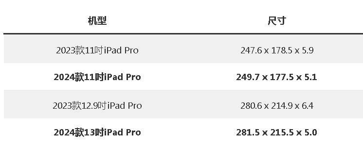 2024 款ipad pro cad设计图曝光 新机外观更薄更轻更窄