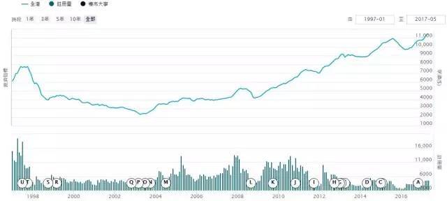 香港房价20年走势图图片