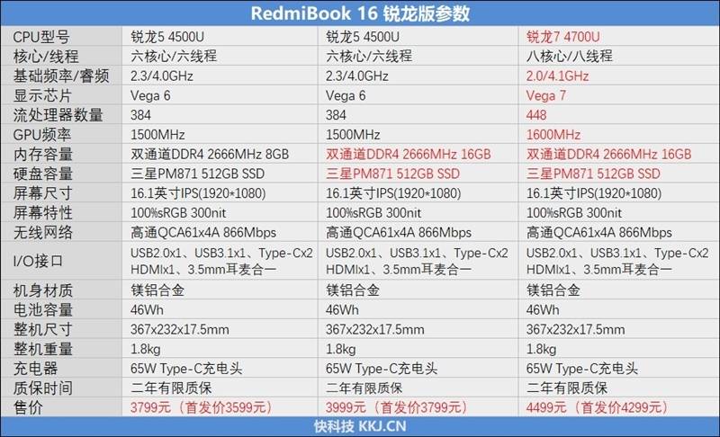 redmibook 16锐龙版参数如下:http://www.meqx.