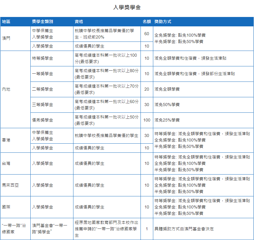 澳门科技大学分数线图片