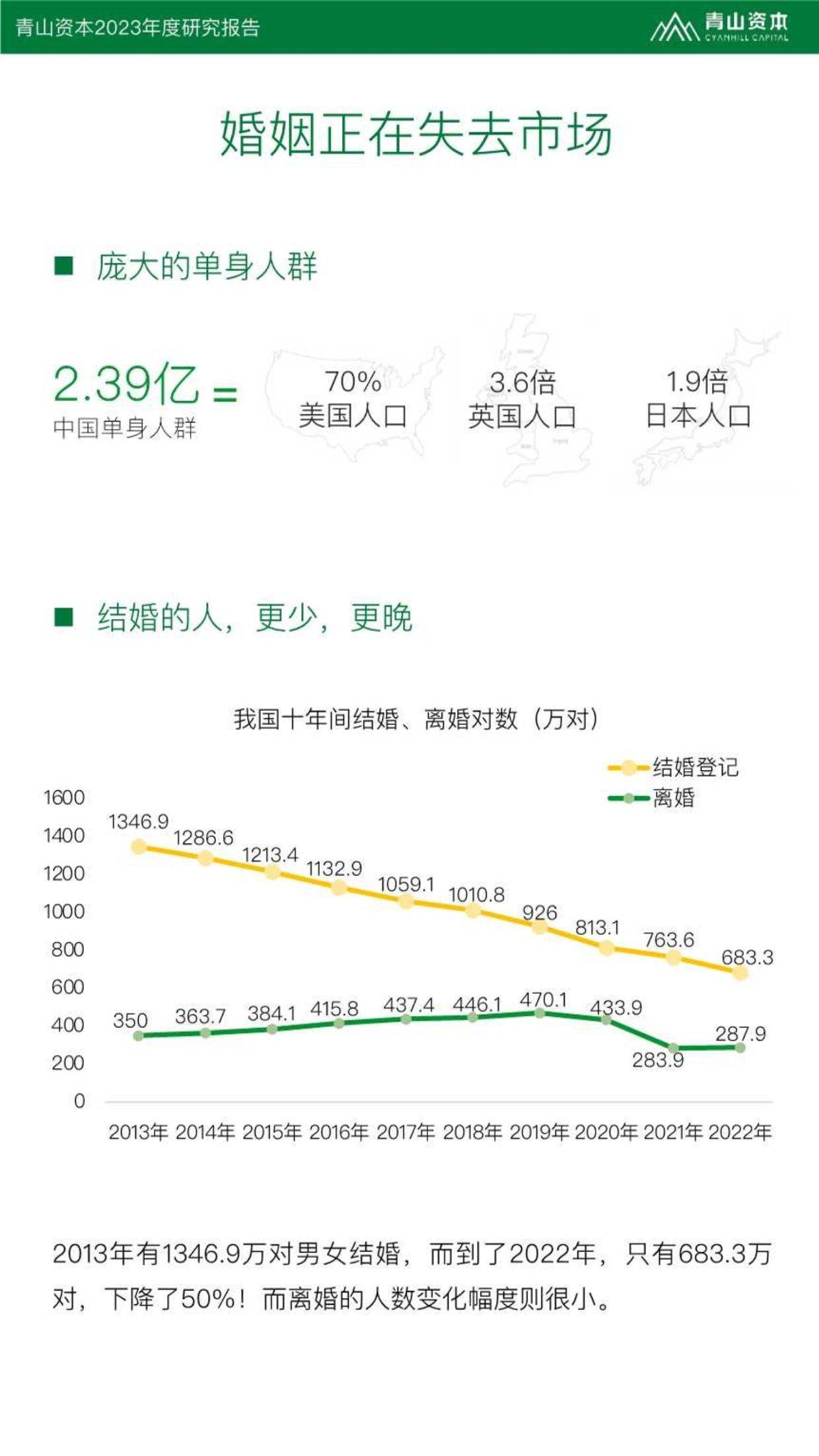 2023年度研究报告:婚姻,可有可无的选择?(附下载)