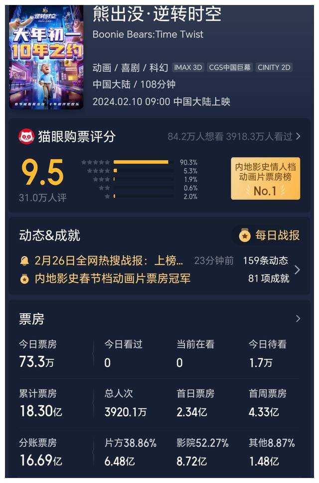 熊出没系列10部票房总计突破77亿,惊人!_动画_作品_投资方
