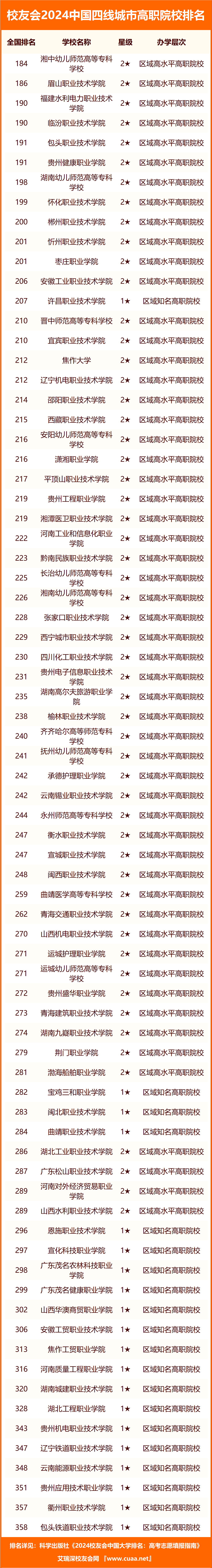 校友会2024中国四线城市大学排名,河南理工大学,湖北医药学院前5_全国