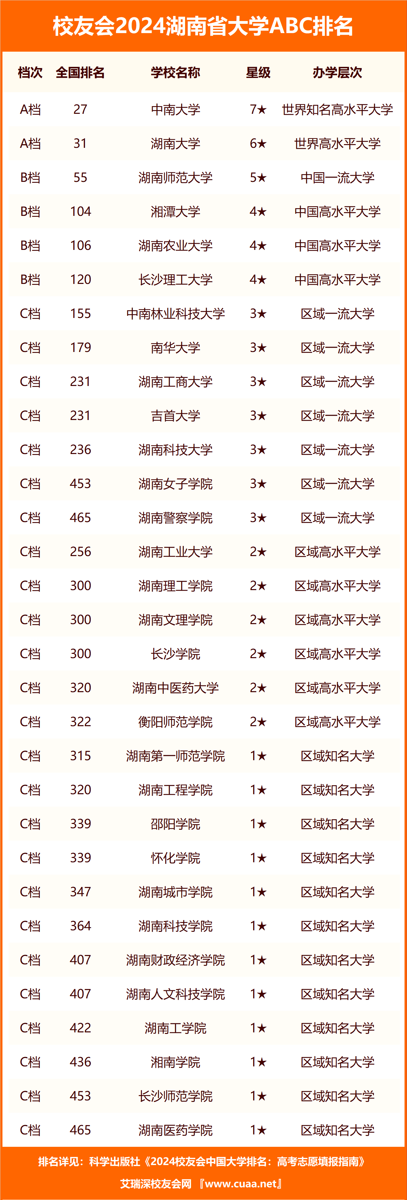 校友会2024湖南省大学abc排名,中南大学, 湖南信息学院雄居最高档