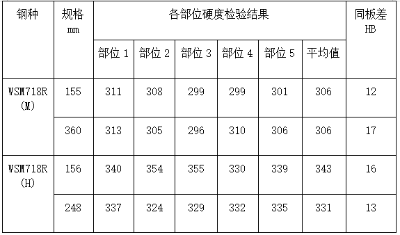 典型钢板表面硬度不同类型的模具钢的化学成分和性能参数也会有所不同