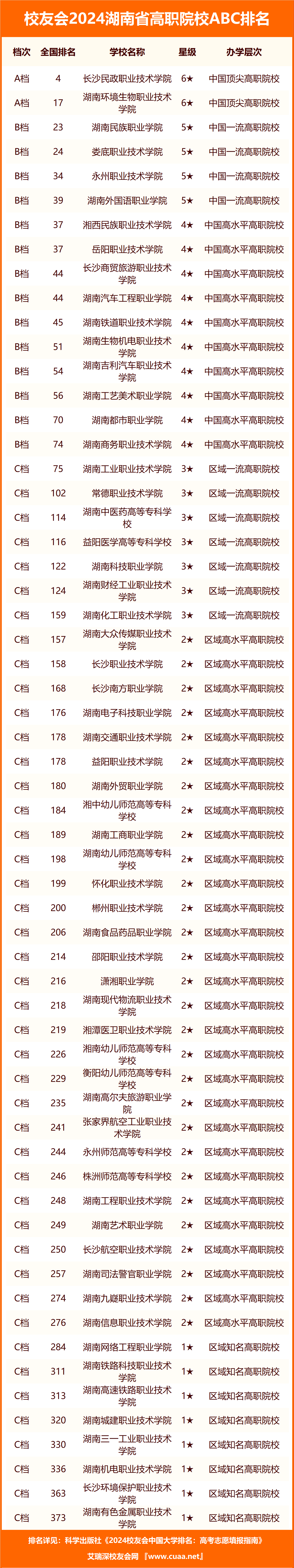 校友会2024湖南省大学abc排名,中南大学, 湖南信息学院雄居最高档