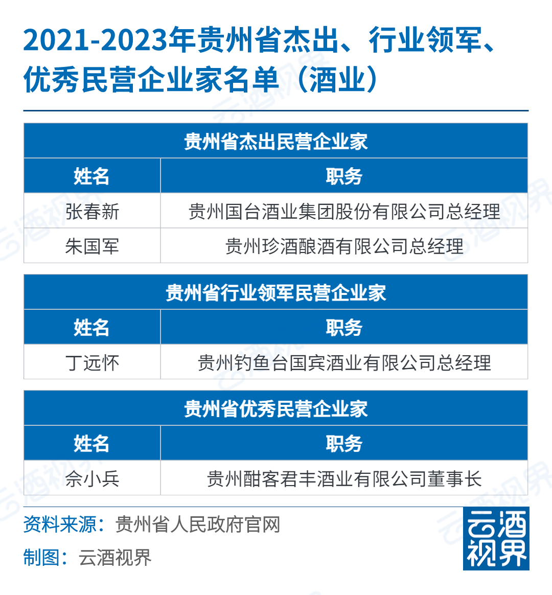 其中酒业8个企业上榜,如下图.