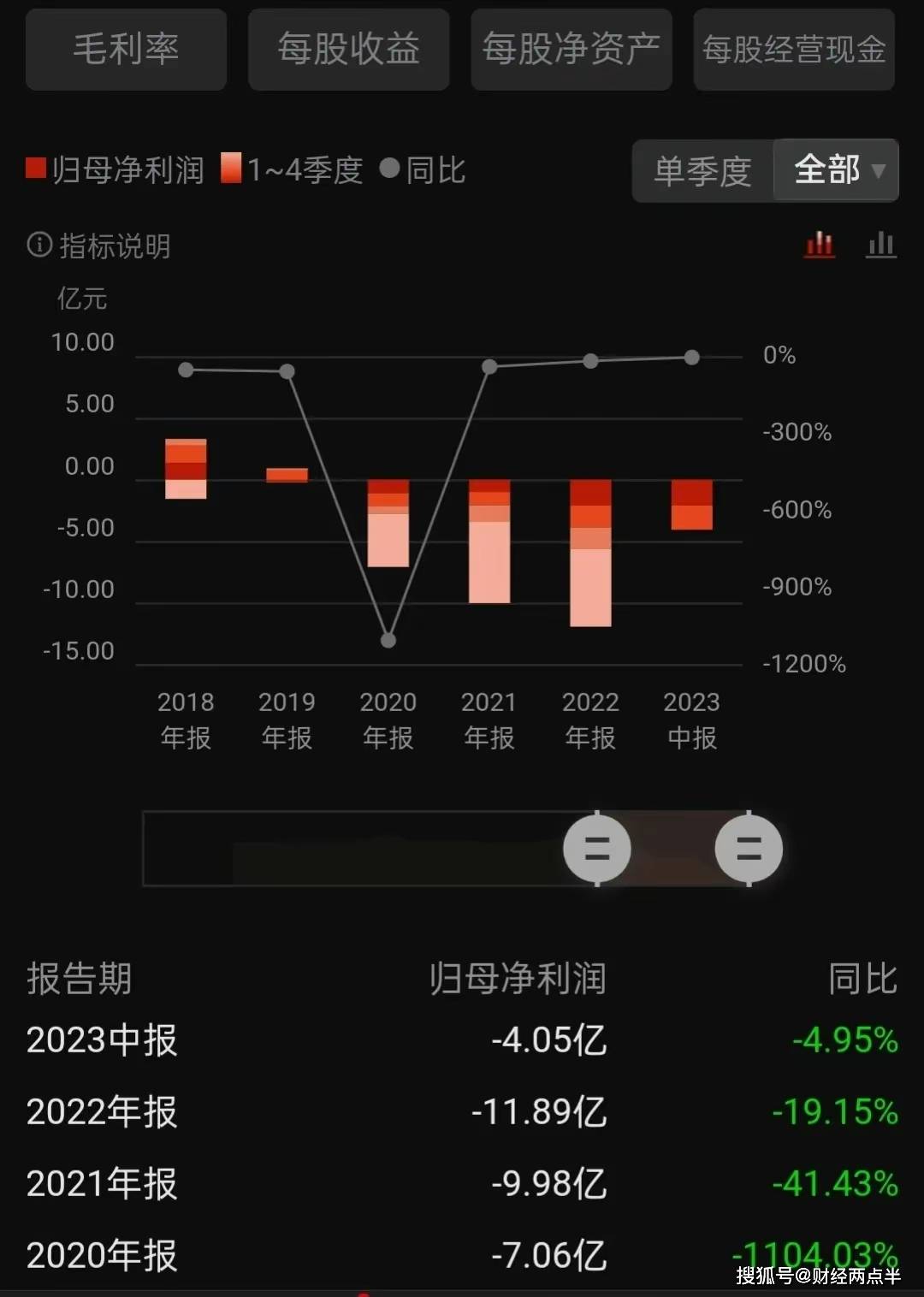 7元跌到1毛8,快把韭菜连根拔起了!_紫鑫药业_散户_上市