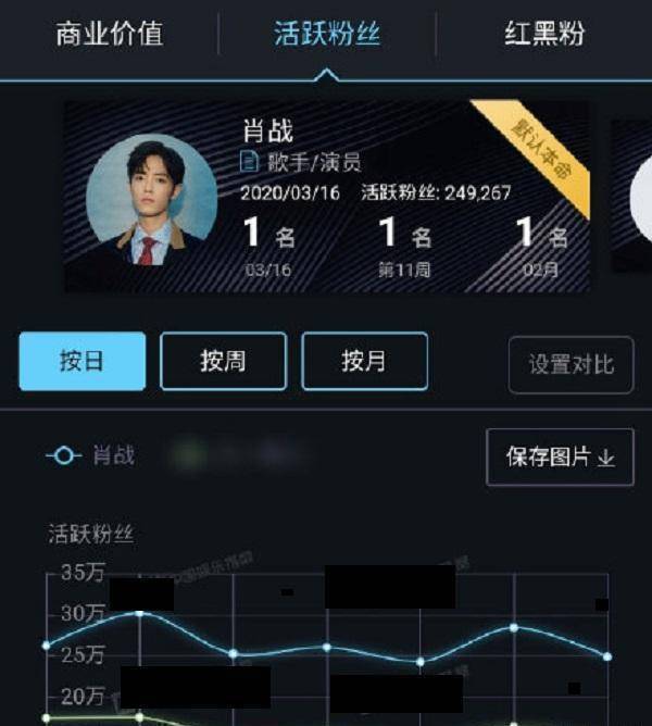 原创不受粉丝举报ao3影响肖战各项指数稳居第一两部待播剧成为香饽饽