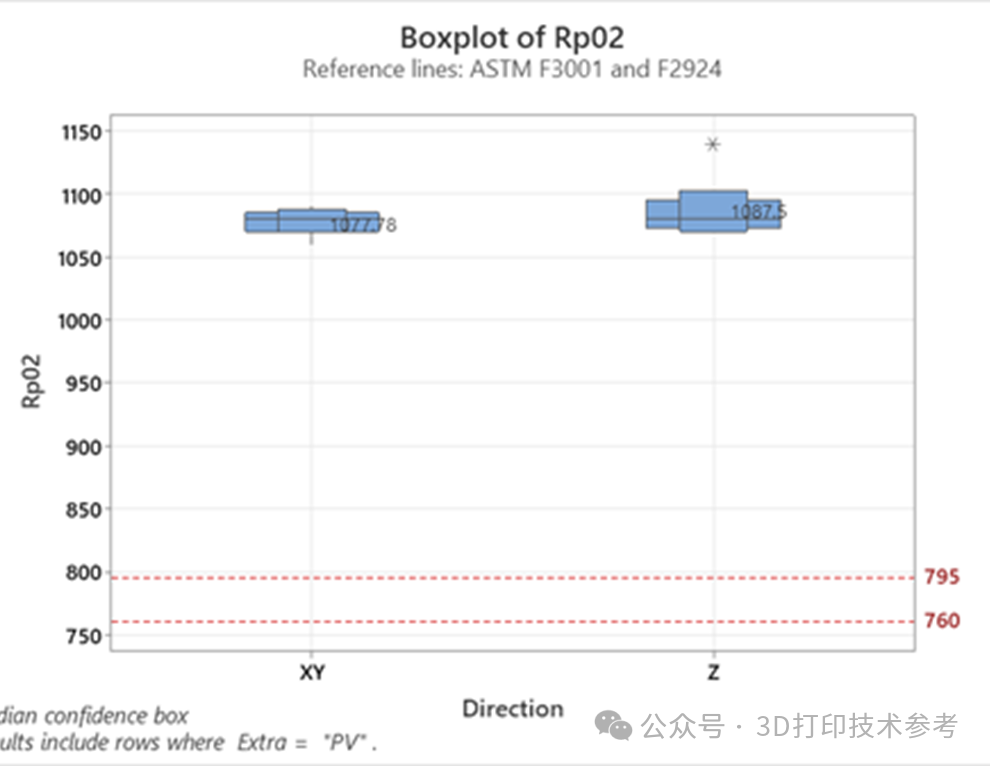 例如,打印涡轮叶片的根部可进行各向同性凝固,而主叶片体可进行定向