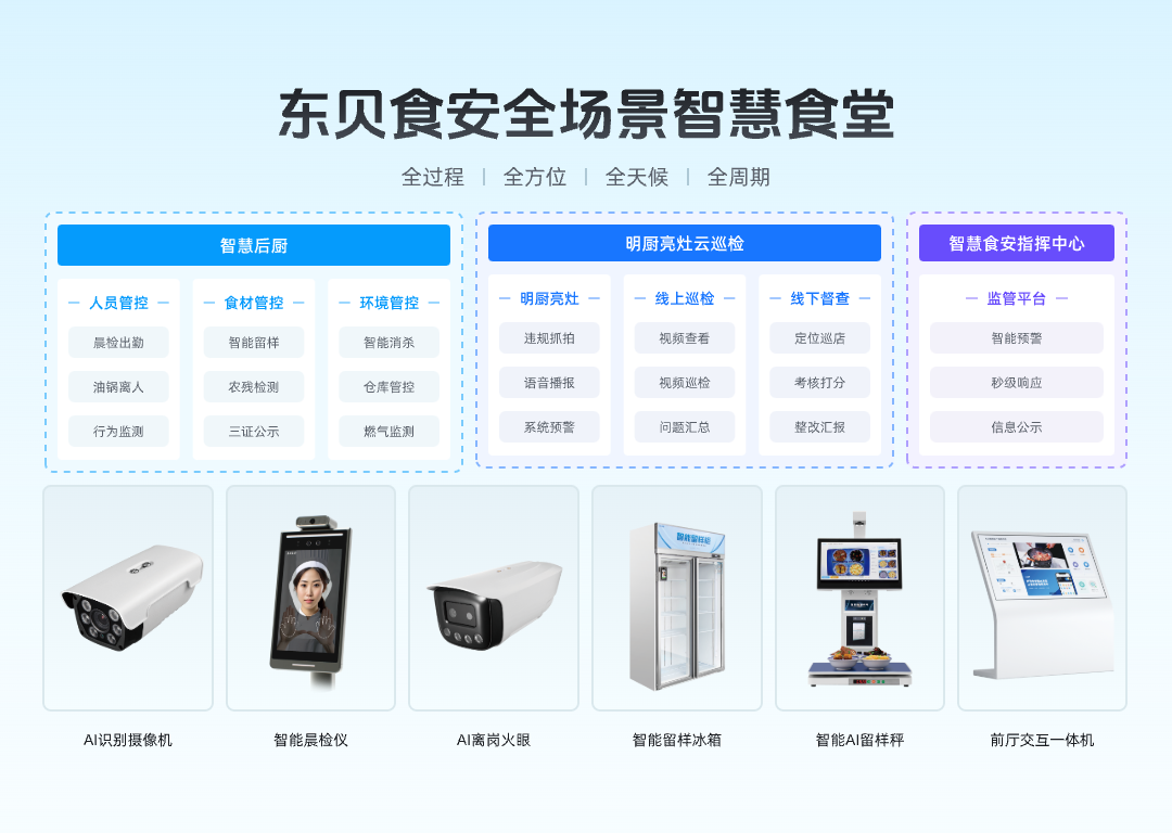 数字赋能 | 东贝食安助力餐企打造食品安全"新防线"_监管_智能化_食堂