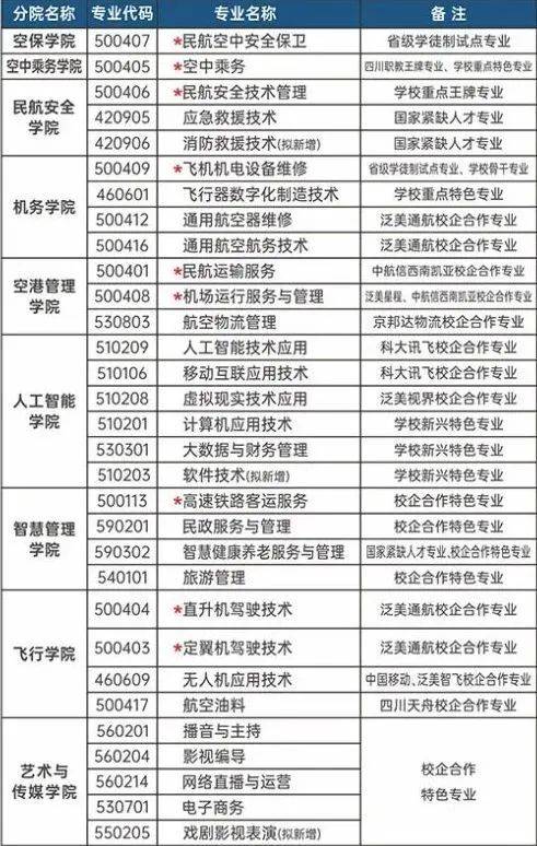 单招选对专业很重要,四川部分高校"精品"专业大盘点!