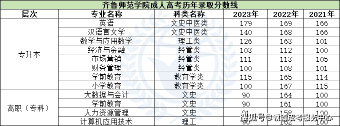 山東省部分高校2023年成人高考錄取分數線彙總_大學_青島_服務