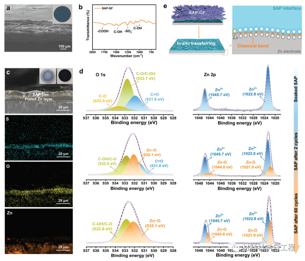 c) sap 薄膜在 2 m znso4 中浸泡 24 小时前后的应变-应力曲线.