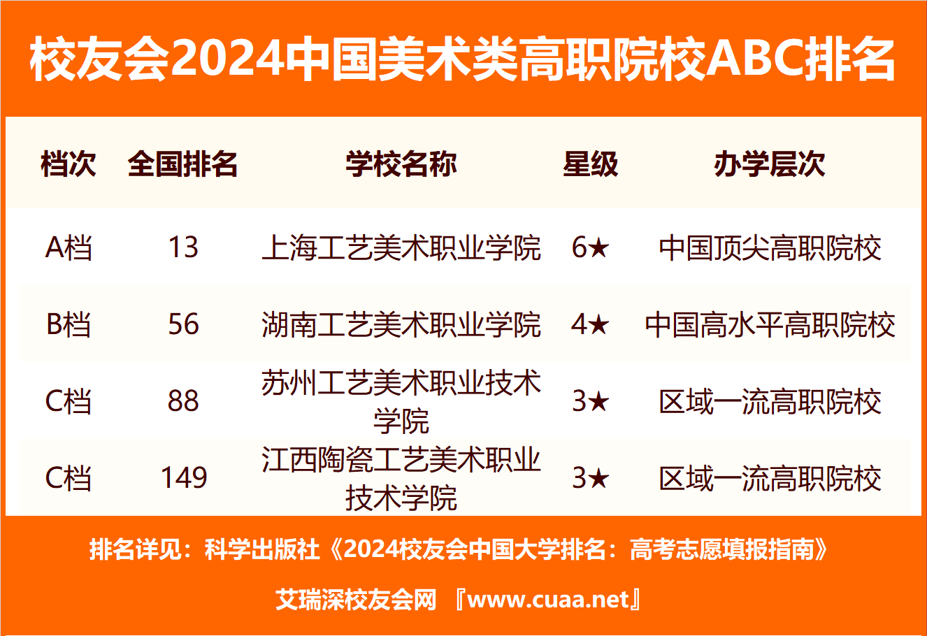 校友会2024中国美术类大学abc排名中央美术学院吉林动画学院居第一档