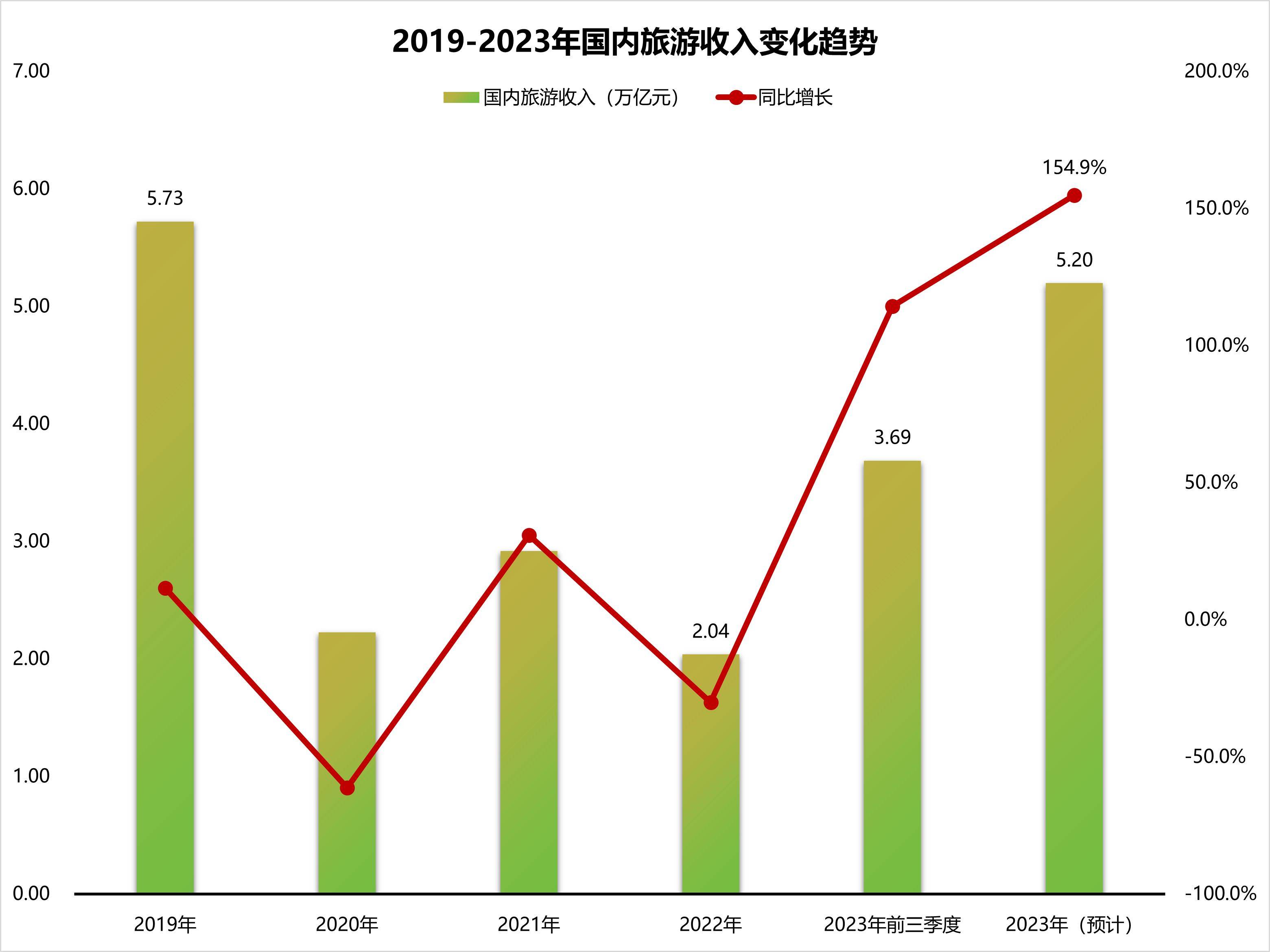2023年网上"杀疯了"的文旅,旅游市场究竟几何?实现了多少个小目标?