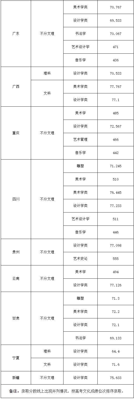 46所艺术重点大学录取分数线汇总